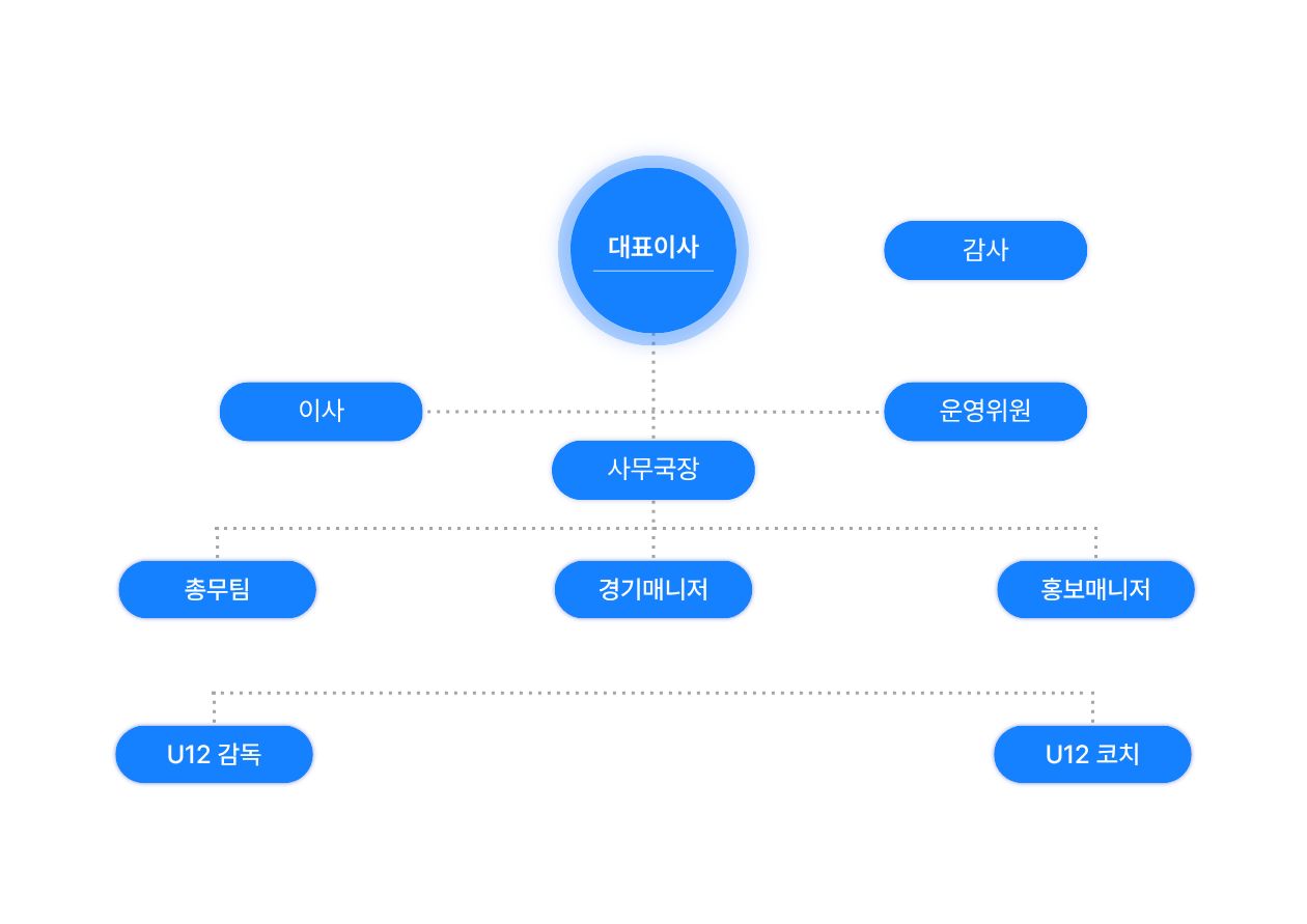 현장 조직도