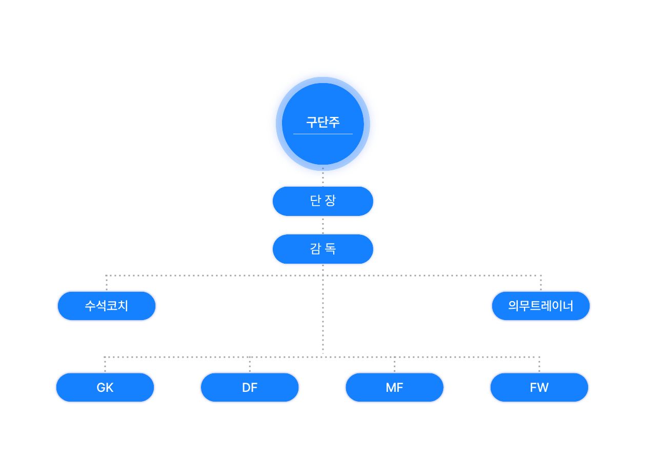 운영 조직도